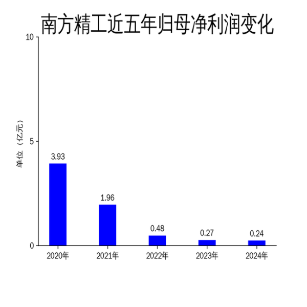 名鼎配资 南方精工2024年营收增长16.80%，净利润下滑10.59%，新能源汽车零部件业务成亮点