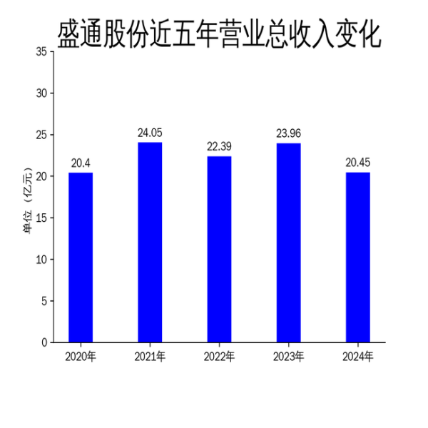 天牛宝配资 盛通股份2024年财报：营收下滑14.64%，净利润暴跌4771.21%