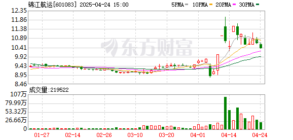 富灯网配资 锦江航运“丝路快航”系列精品航线：深耕东南亚 共筑 “海上新丝路”