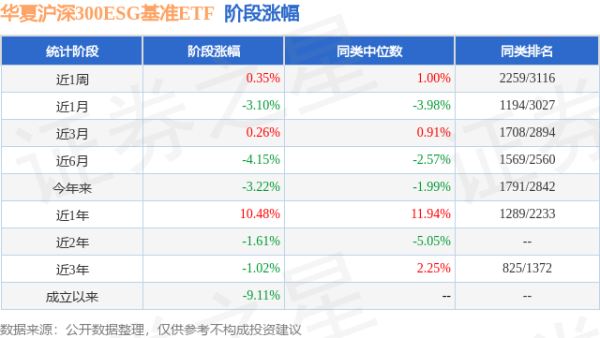 悦来网 一季报点评：华夏沪深300ESG基准ETF基金季度涨幅-0.65%