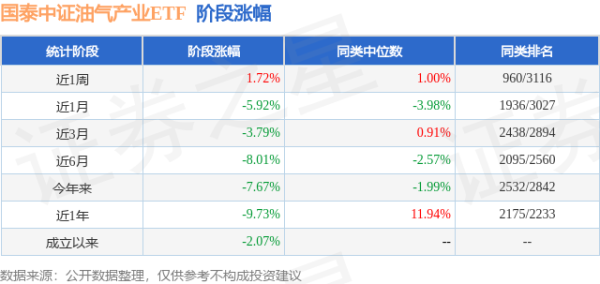 億策略 一季报点评：国泰中证油气产业ETF基金季度涨幅-3.39%