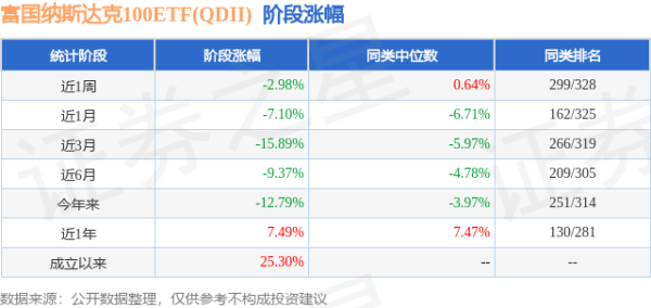 98策略 一季报点评：富国纳斯达克100ETF(QDII)基金季度涨幅-8.37%