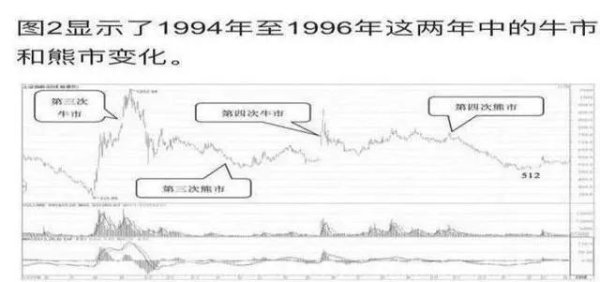 金橘策略 历次牛市涨跌规律告诉你：每月买入2000手3元左右的低价股，只买不卖，一直持有到牛市结束能赚钱？