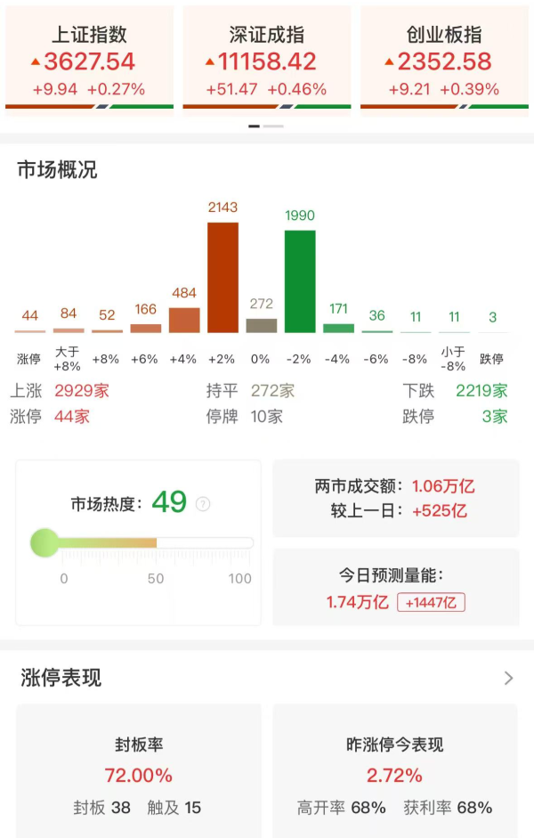 美港通配资 午评：沪指半日涨0.27% PEEK材料、军工股持续爆发