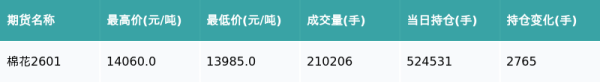 策略红 棉花主力合约收跌0.71%