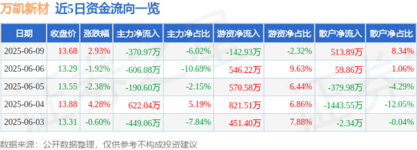 天猫配资端 股票行情快报：万凯新材（301216）6月9日主力资金净卖出370.97万元